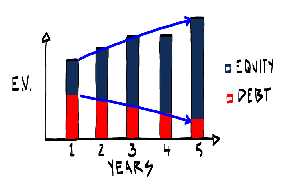 Benefits of Leverage Benefits of Leverage in Private Equity